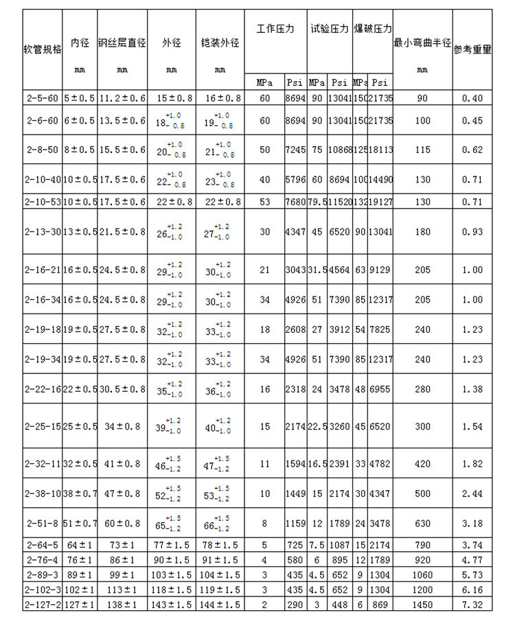 鋼絲編織膠管 鋼絲編織膠管