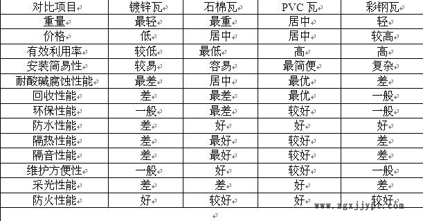 恒興PVC防腐耐候復合瓦 PVC樹脂瓦-生產(chǎn)廠家-使用年限
