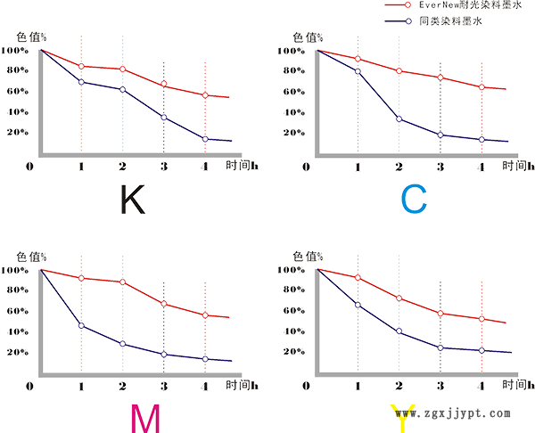 EverNew高耐光染料墨水與同類染料墨水色值衰減對(duì)比圖