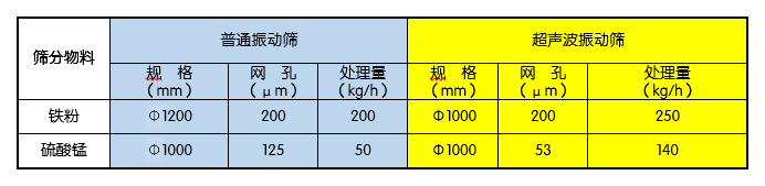 炭黑篩選專用超聲波振動篩 小型篩分機 圓形不銹鋼超音波震動篩示例圖4