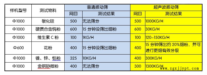炭黑篩選專用超聲波振動篩 小型篩分機 圓形不銹鋼超音波震動篩示例圖5